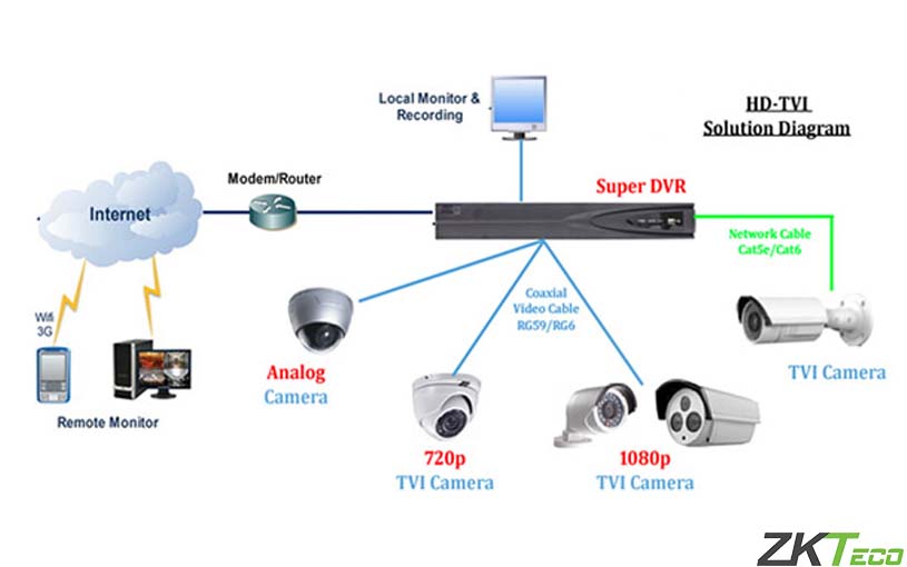 Một số loại camera chụp hình biển số