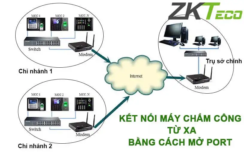 Giải pháp kết nối máy chấm công từ xa