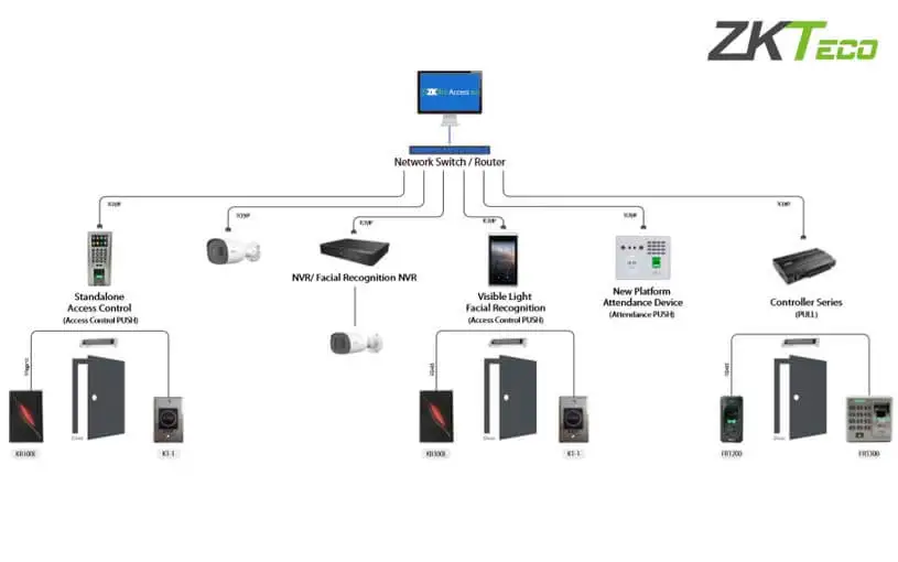 Phần mềm ZKBio Access IVS